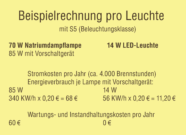 Beispielrechnung Verbrauch LED Straßenleuchte